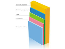 لوحة الألمنيوم المركبة